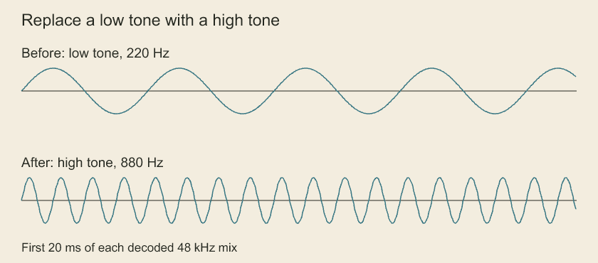 Compare the waves over the same time interval: the higher tone has more cycles. Play the replacement clip to hear it.