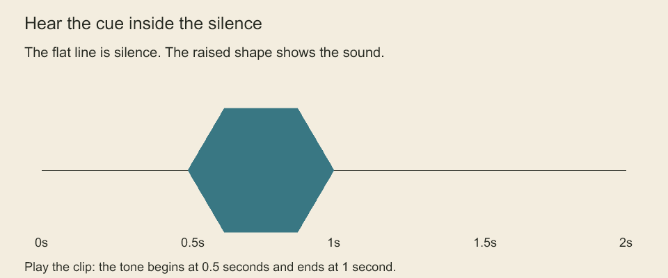 Play the two-second clip. Listen for the tone between 0.5 and 1 second, and compare that interval with the waveform.