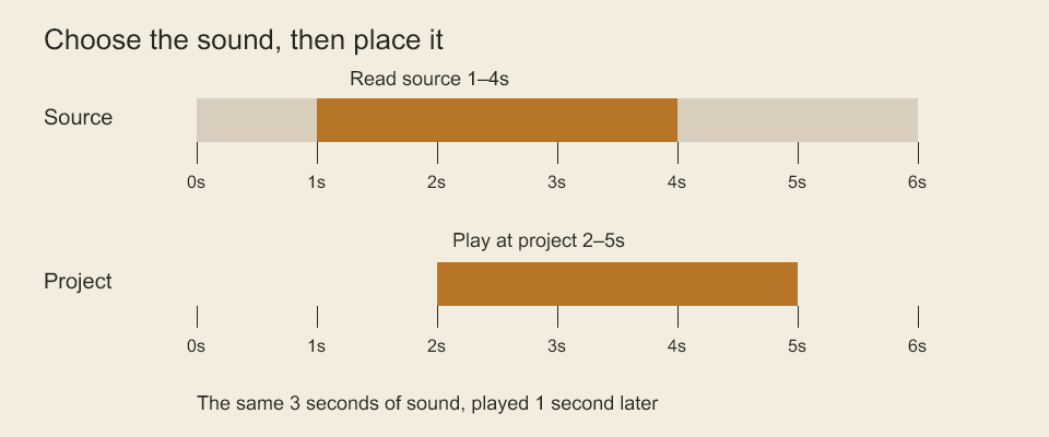 The source bar selects seconds 1 to 4. The project bar places that selection at seconds 2 to 5.