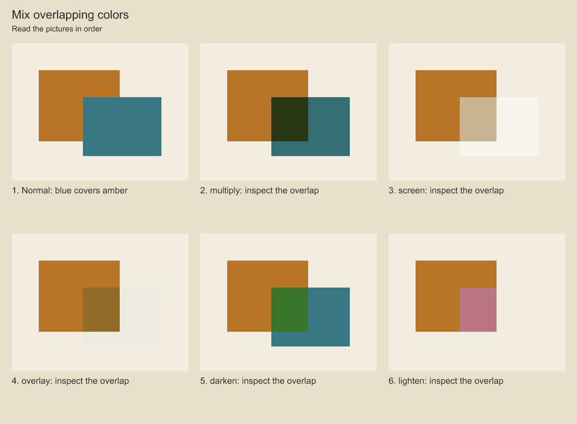 Compare the central overlap and the exposed blue area against the paper background. The geometry stays fixed.