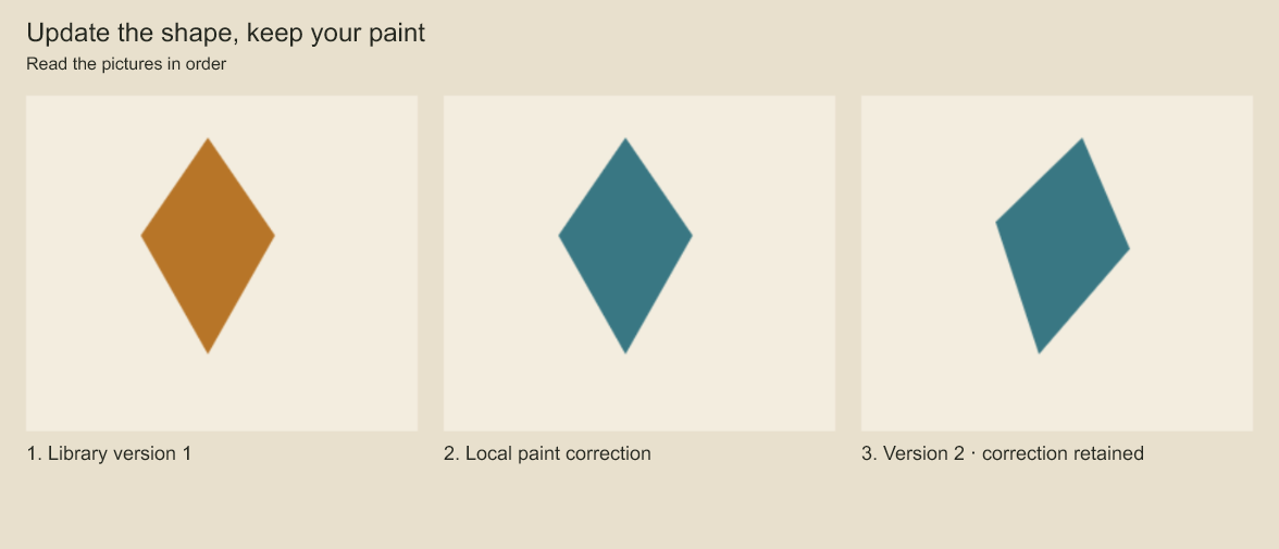 Compare the original, the locally repainted version and the updated shape. The local paint survives the geometry update.