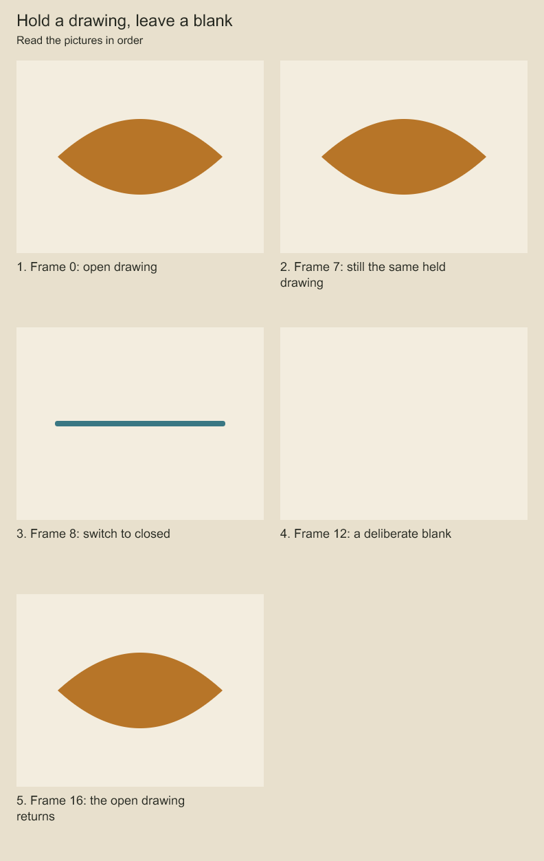 The open eye holds, the closed eye replaces it, then the explicitly blank exposure removes it.