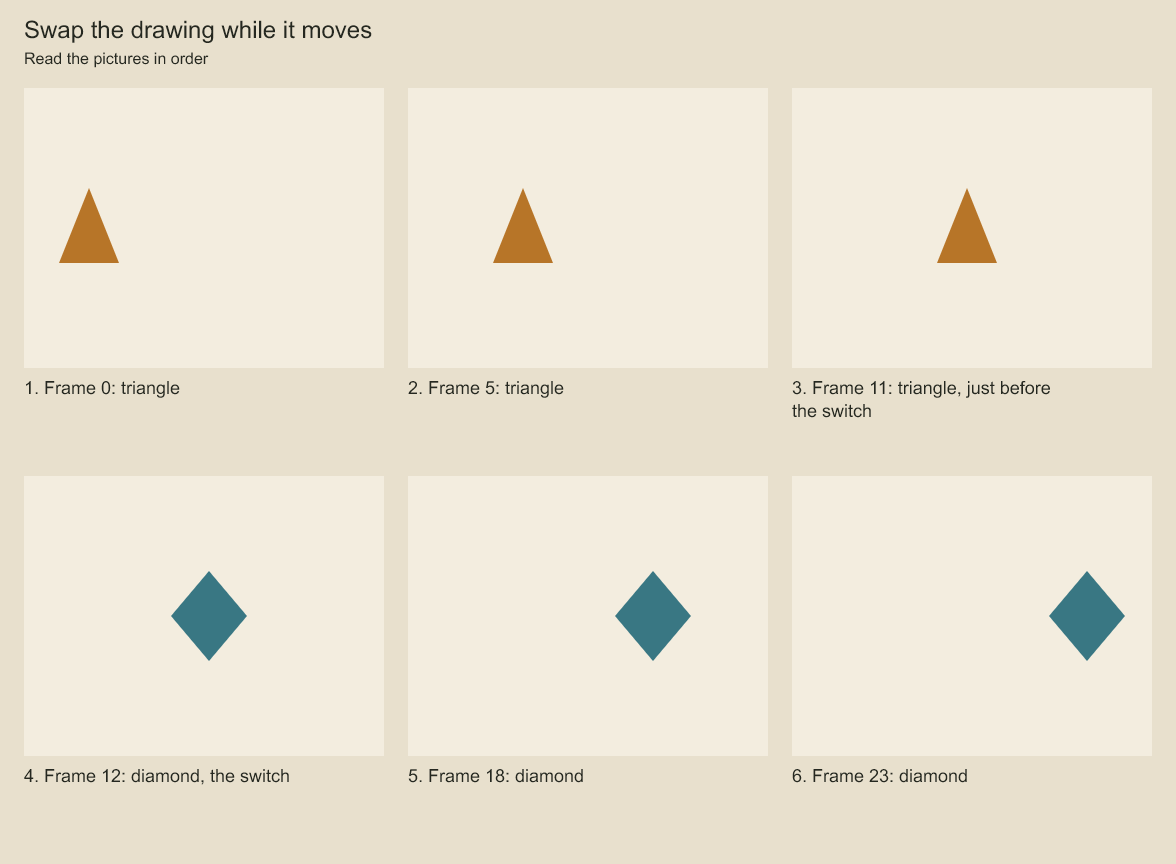 Frames 0 through 23: a triangle moves right and switches to a diamond at frame 12