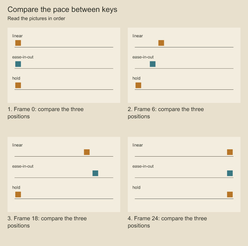 Compare the three markers at the same numbered frame. The hold marker waits until its final key.