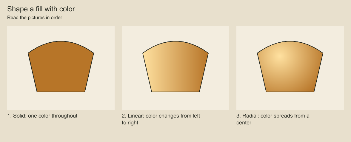 The contour stays fixed while the color becomes directional, then radial.