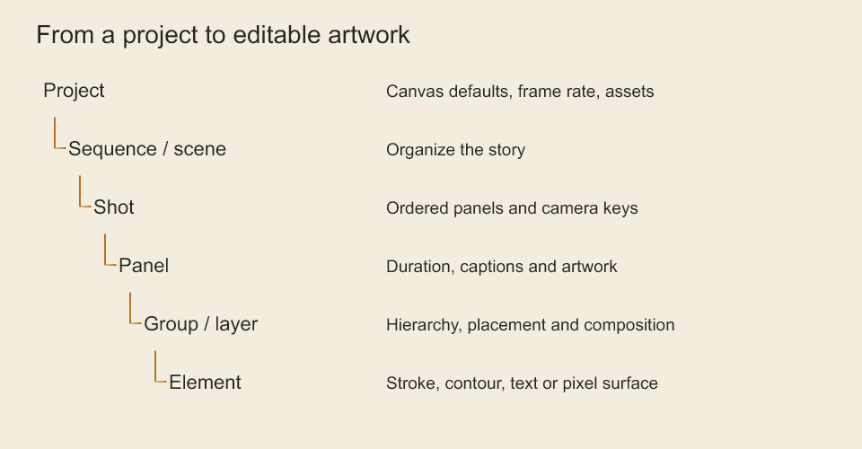 Project hierarchy from project to sequence, scene, shot, panel, layer and element