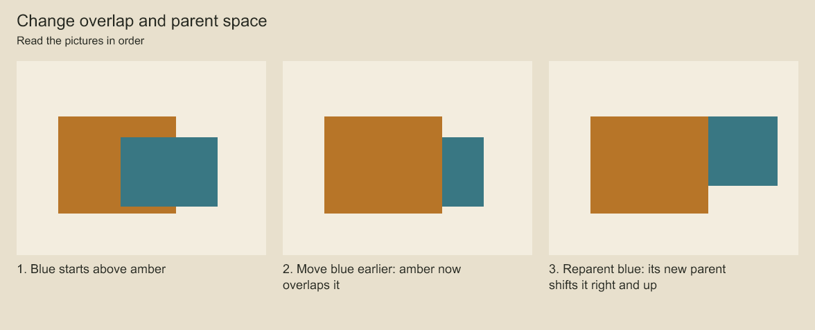 Blue first covers amber, then goes behind it, then shifts with an offset parent.