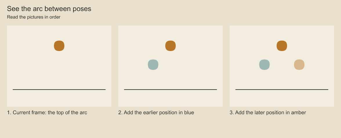 The solid ball is current. Blue shows an earlier position and translucent amber shows a later one.