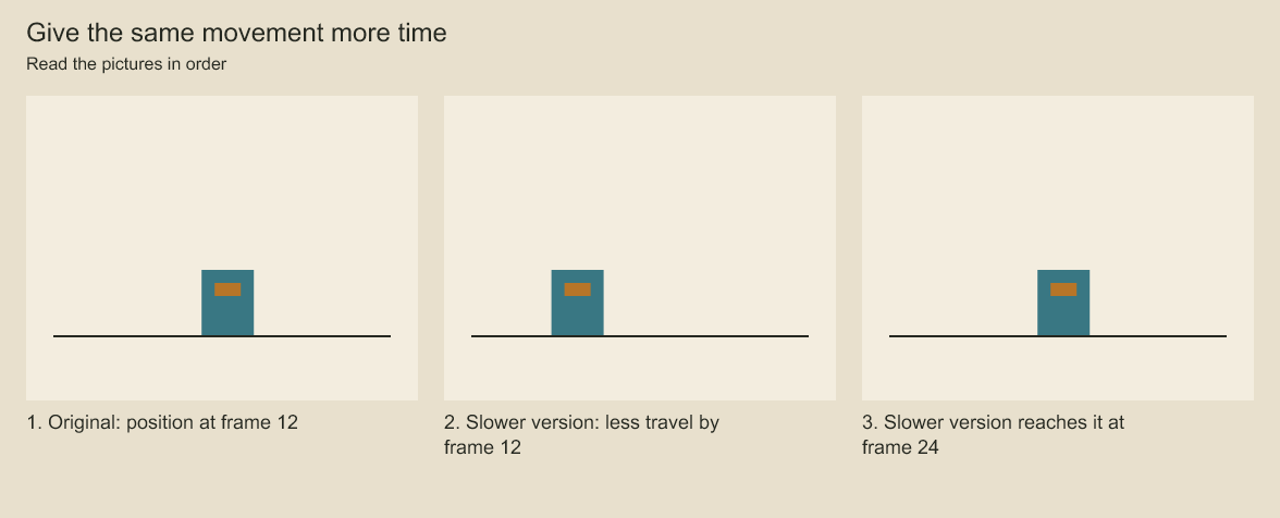Compare both versions at frame 12, then compare the slower version at frame 24.