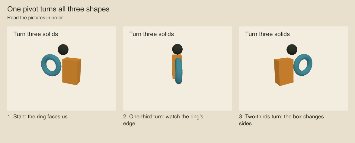 The ring becomes narrow when seen edge-on. The box and sphere keep their position relative to the same pivot, while the 2D title stays still.
