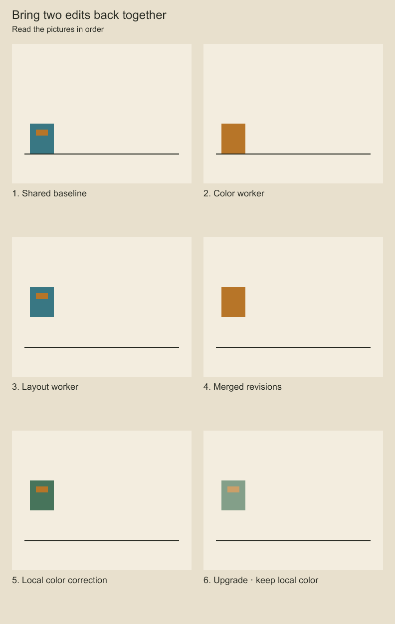 Compare the baseline, each separate edit and the merged result. First follow color and placement, then the local color correction and incoming opacity.