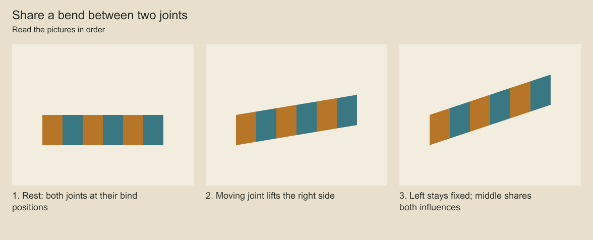 The left edge stays fixed, the right edge rises, and the middle moves halfway.