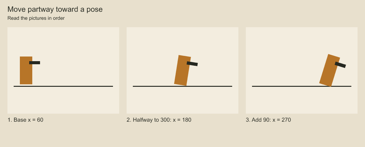 The marker starts at x = 60 and moves halfway toward x = 300, reaching x = 180. The final pose adds another 90.